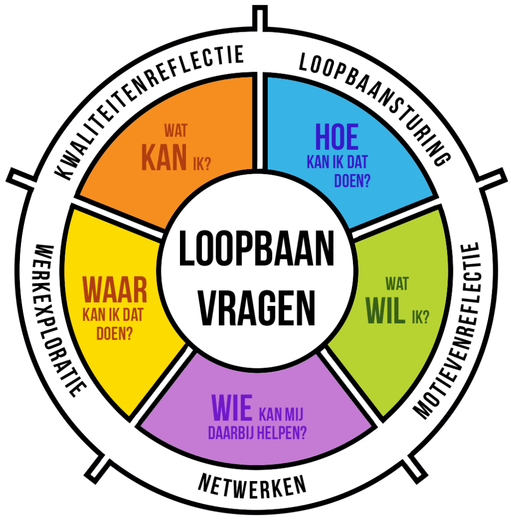 Loopbaanvragen – overzicht van de vijf competenties